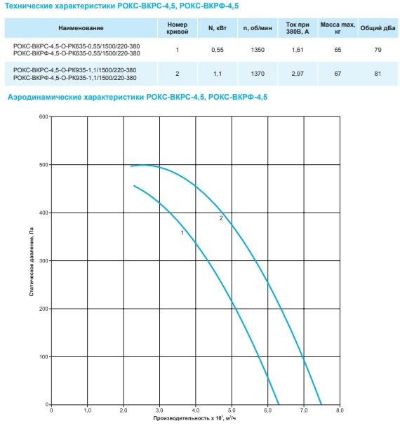 Крышный вентилятор РОКС-ВКРС-4,5-О-РК935-1,1кВт/1500об/220-380-У1